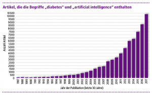 Abb. 1: Wissenschaftliche Publikationen zur künstlichen Intelligenz bei Diabetes [Contreras 2018].