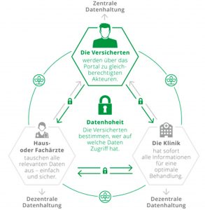 Abb. 2: Zentrale und dezentrale Datenspeicherung im Digitalen Gesundheitsnetzwerk der AOK; Quelle: http://www.aok-gesundheitsnetzwerk.de/