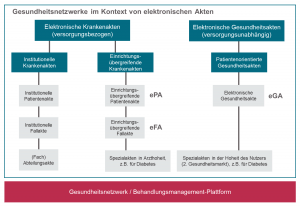 Abb. 1: Gesundheitsnetzwerke im Kontext von elektronischen Akten.